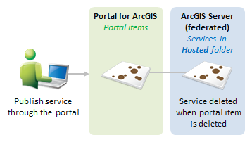 Publish the service to the portal Publish the service to the portal