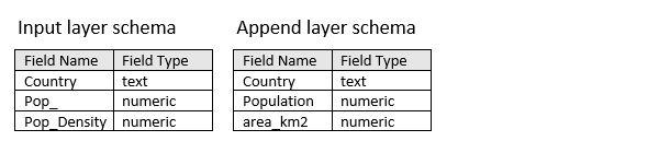 Append Data input layer and append layer schemas Append Data input layer and append layer schemas
